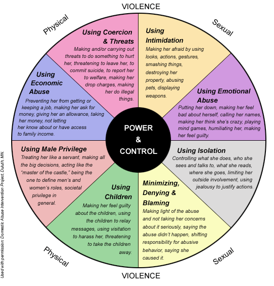 The Domestic Violence Wheel Wingsforjustice